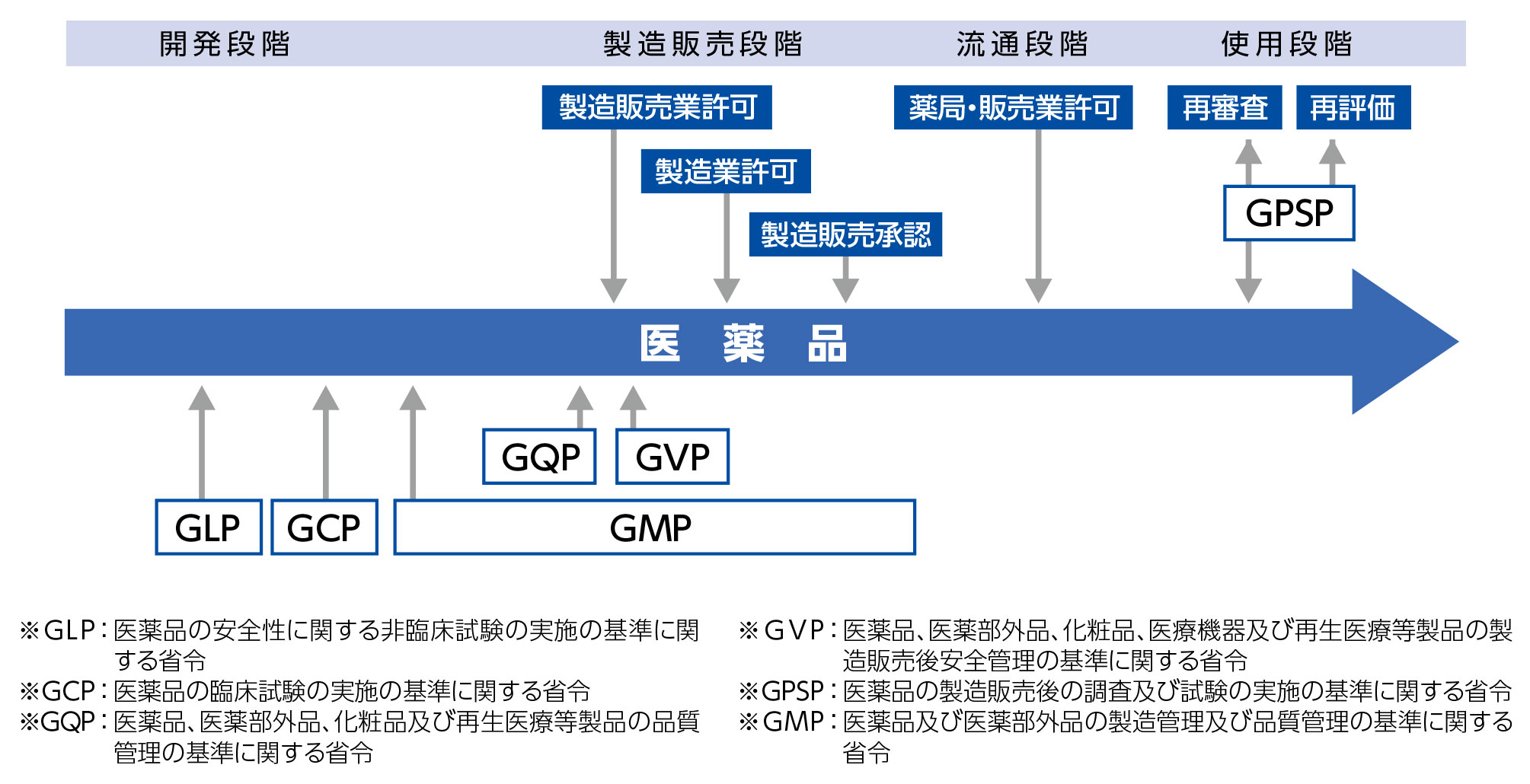 医薬品の開発から販売使用に至るまでの管理基準