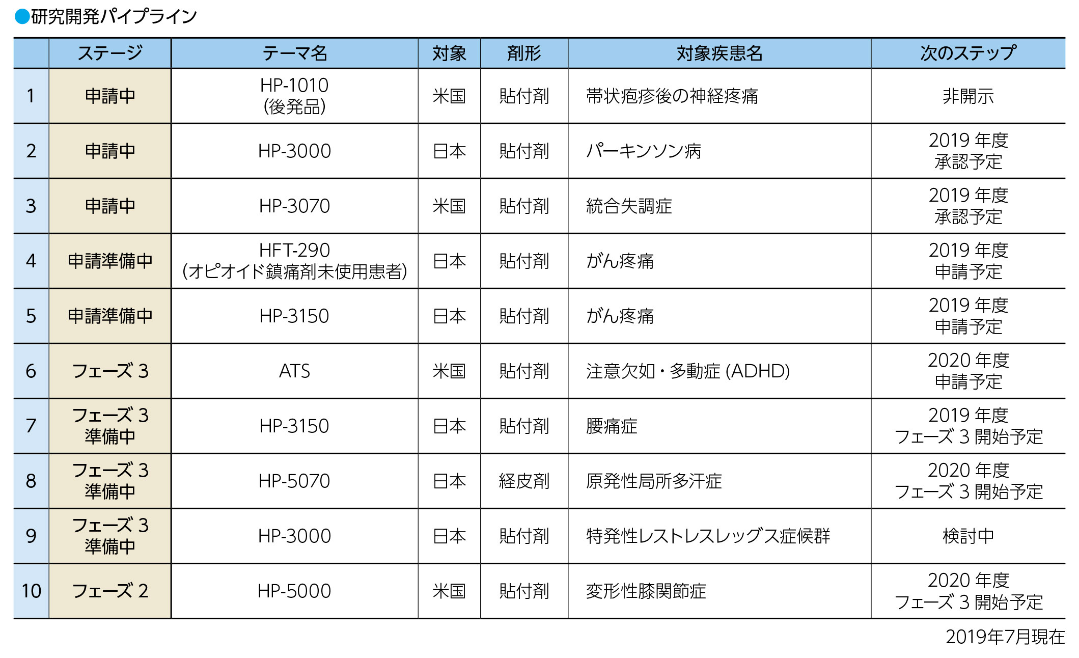 研究開発パイプライン