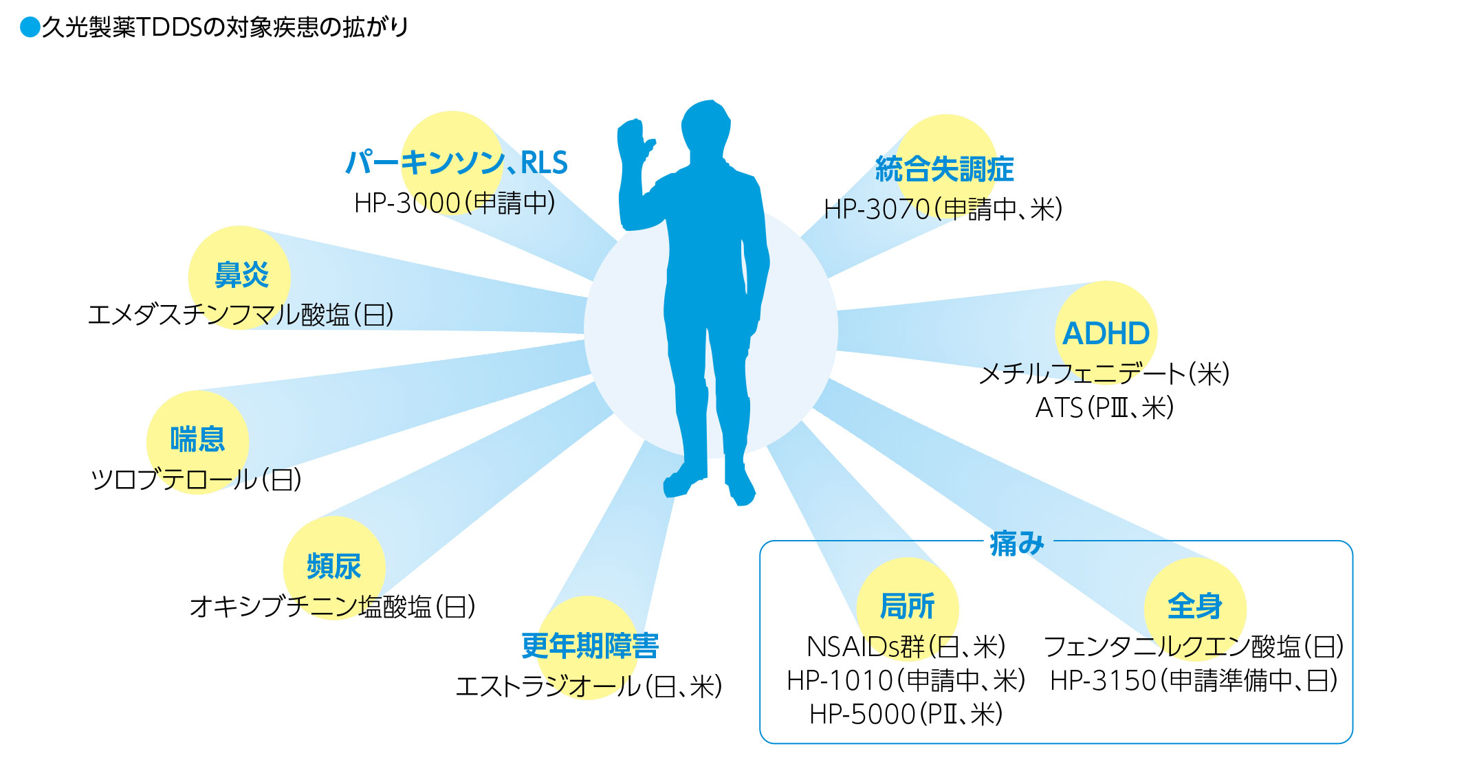 久光製薬TDDSの対象疾患の拡がり