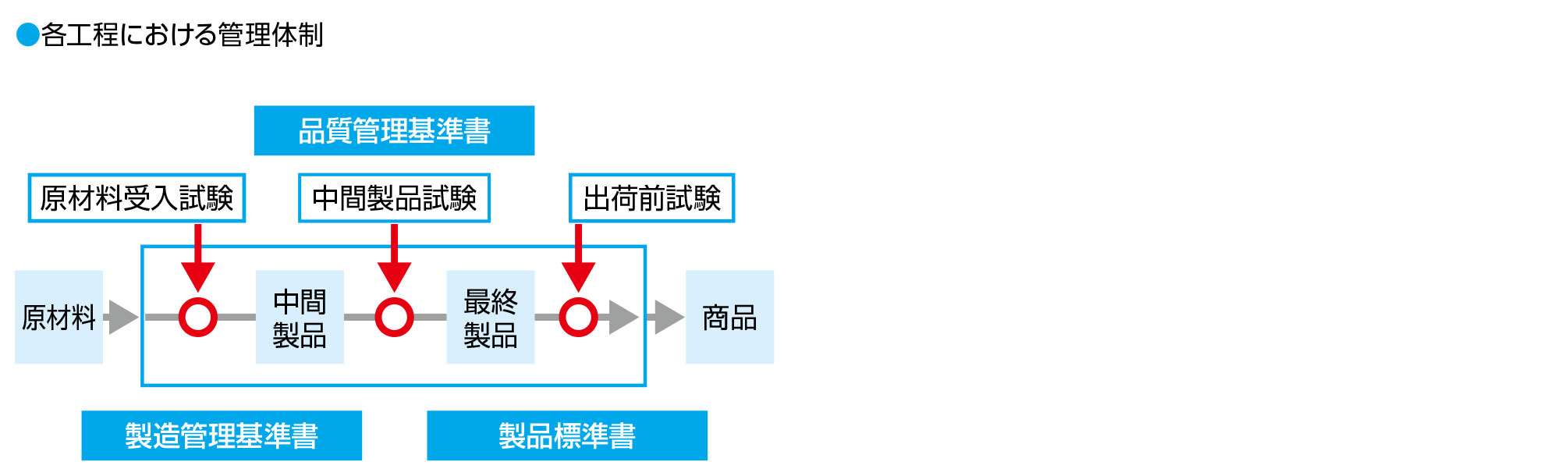 製造工程での品質管理