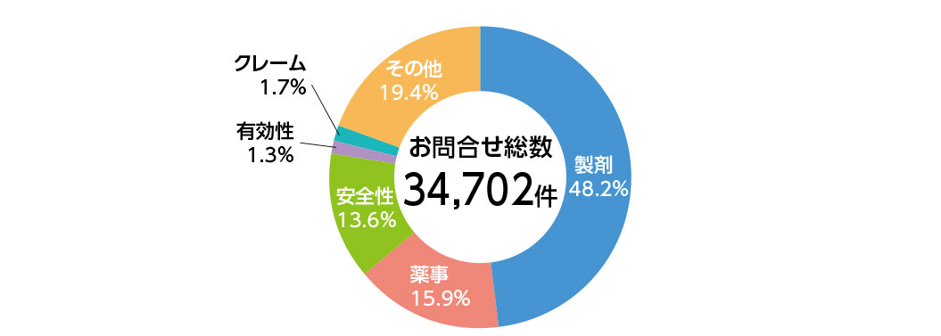 お客さまからのお問い合せ件数