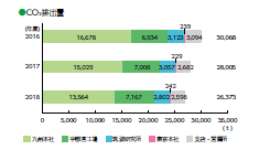 CO2の排出量
