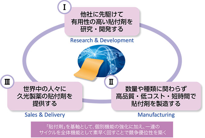 会社概要 連結業績推移 19 経済とのかかわり Csr活動 企業情報 久光製薬