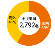 国内・海外従業員比率