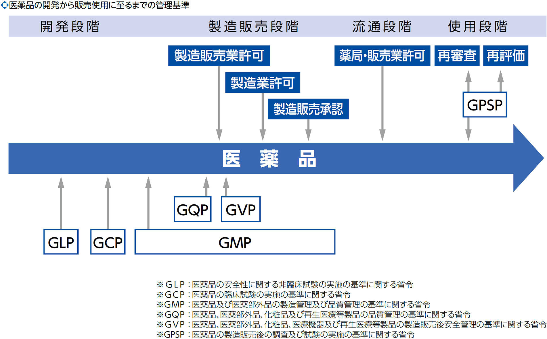 医薬品の開発から販売使用に至るまでの管理基準
