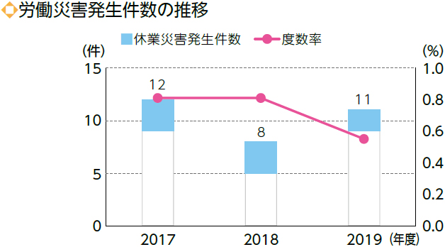 労働災害発生件数の推移