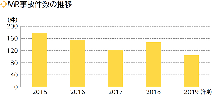 MR事故件数の推移