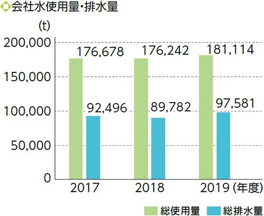 会社水使用量・排水量