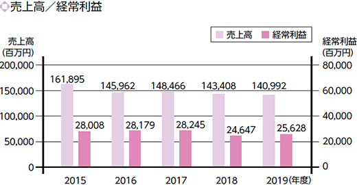 売上高/経常利益