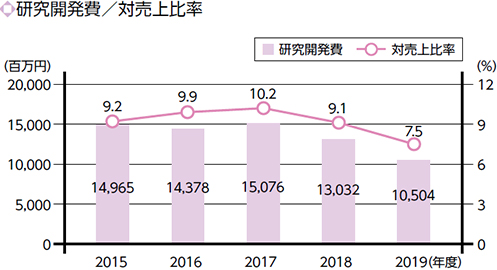 研究開発費/対売上比率