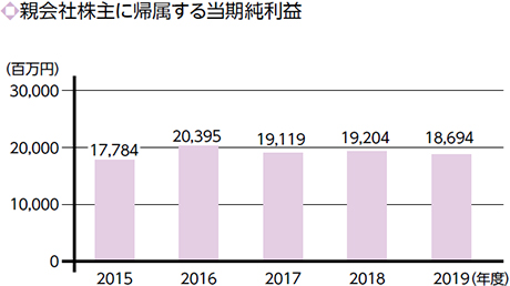 親会社株主に帰属する当期純利益