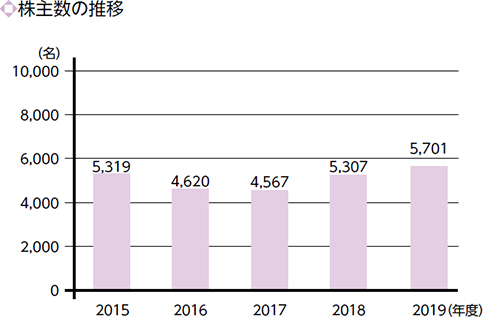 株主数の推移