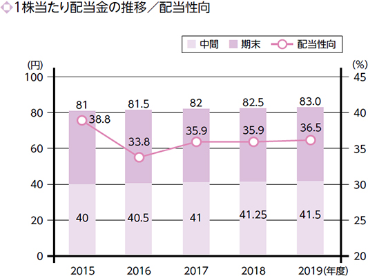 1株当たり配当金の推移／配当性向