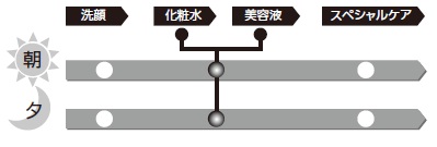 お手入れのステップ