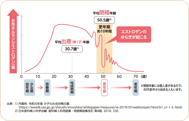 年齢と女性ホルモン(エストロゲン)量のグラフ：更年期(平均閉経年齢50.5歳)の前後約10年間に女性ホルモン(エストロゲン)量のゆらぎが起こる ※閉経年齢には個人差があるので、40代前半から始まる人もいます。