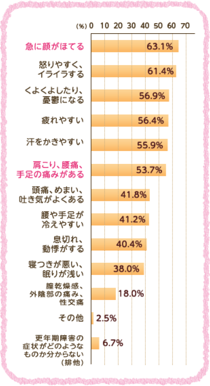 急に顔がほてる 63.1% 肩こり、腰痛、手足の痛みがある 53.7%