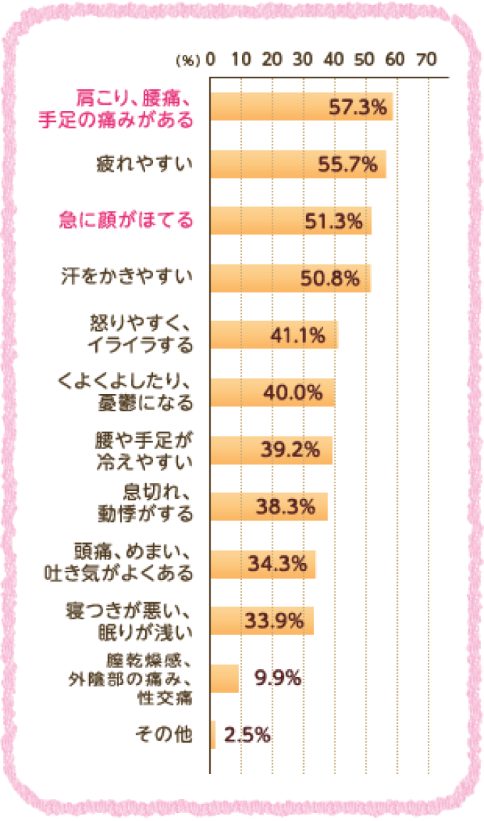 肩こり、腰痛、手足の痛みがある 57.3% 急に頭がほてる 51.3%