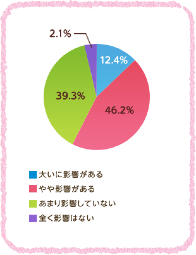 大いに影響がある 12.4% やや影響がある 46.2%