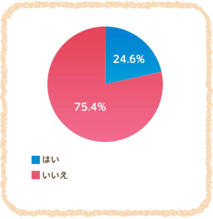 はい 24.6% いいえ 75.4%