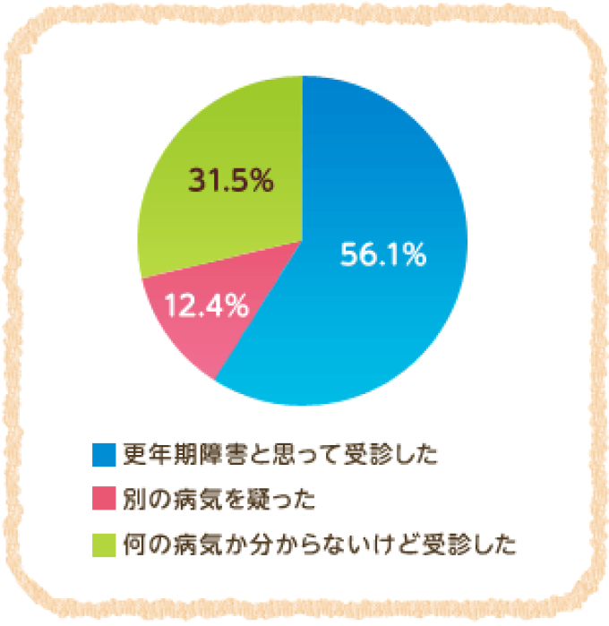 更年期障害と思って受診した 56.1% 別の病気を疑った 12.4% 何の病気か分からないけど受診した 31.5%