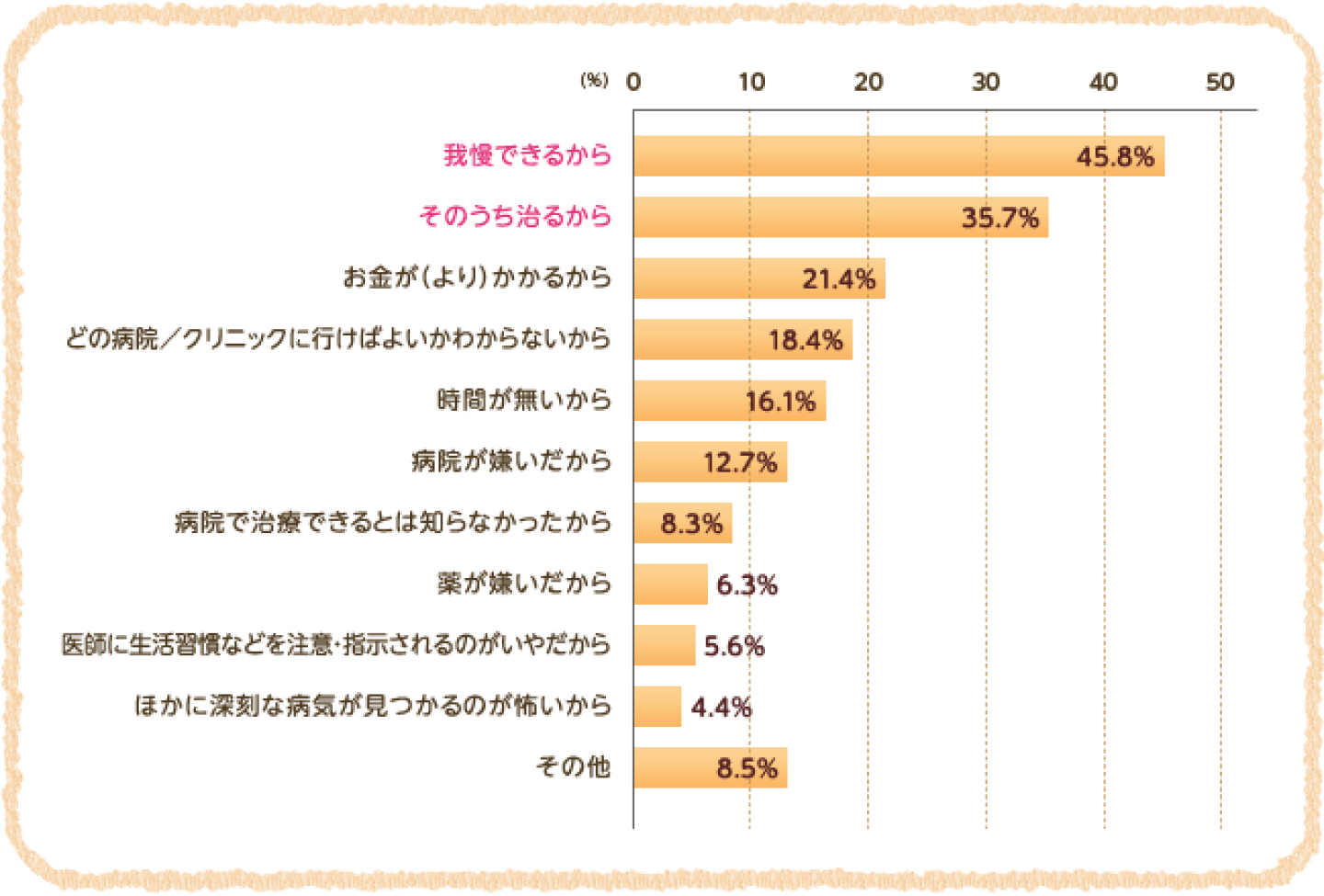 我慢できるから 45.8% そのうち治るから 35.7%