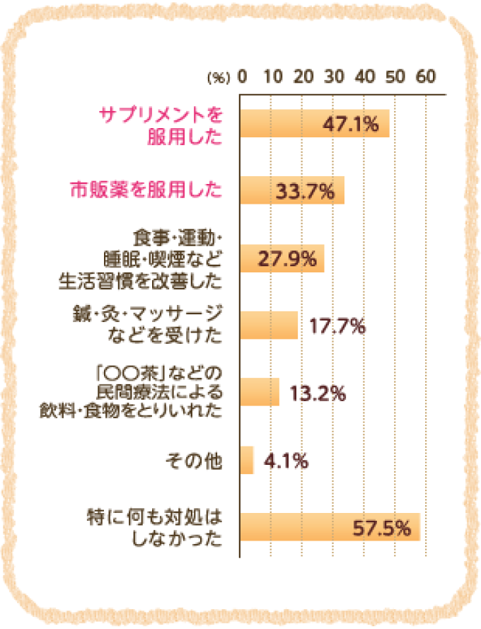 サプリメントを服用した 47.1% 市販業を服用した 33.7%