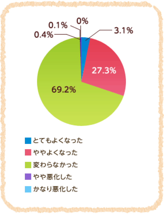 とてもよくなった 3.1% ややよくなった 27.3% 変わらなかった 69.2%