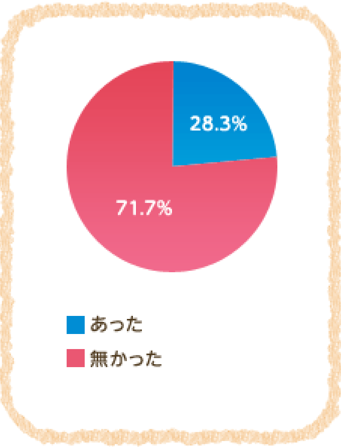 あった 28.3% 無かった 71.7%