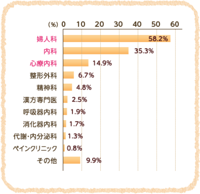 婦人科 58.2% 内科 35.3% 心療内科 14.9%