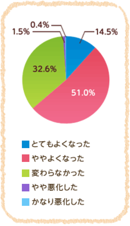 とてもよくなった 14.5% ややよくなった 51.0%