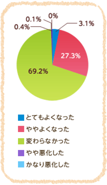 とてもよくなった 3.1% ややよくなった 27.3%