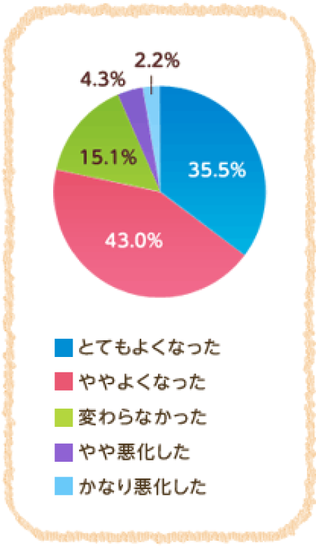 とてもよくなった 35.5% ややよくなった 43.0%