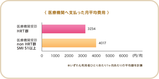 医療機関へ支払った月平均費用 HRT群 3234円 non HRT群 4017円