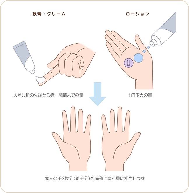 軟膏・クリーム 人差し指の先端から第一関節まで伸ばした量 ローション 1円玉大の量 → 成人の手2枚分（両手分）の面積に塗る量に相当します