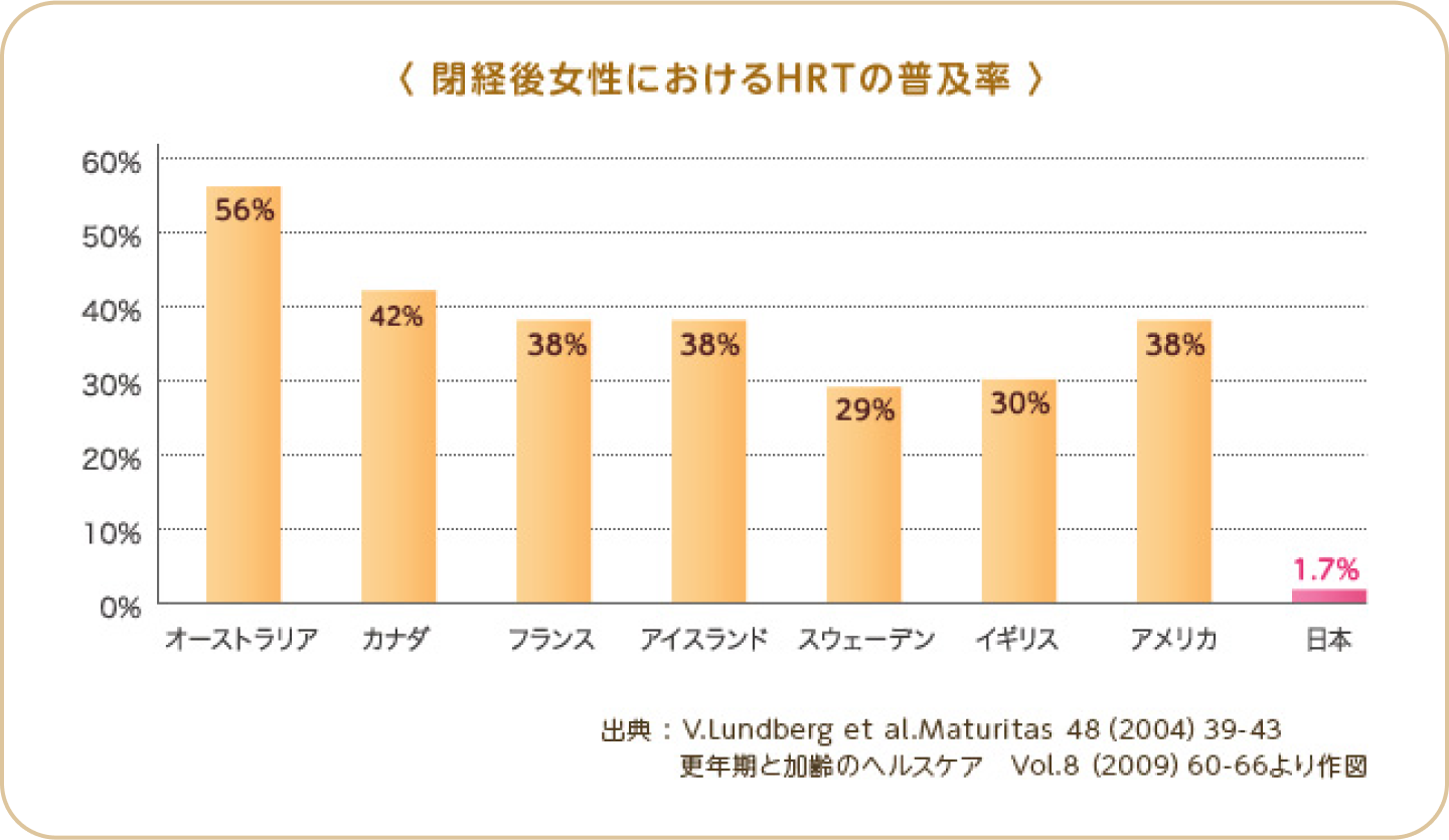 閉経後女性におけるHRTの普及率 出典 : V.Lundberg et al.Maturitas 48（2004）39-43 更年期と加齢のヘルスケア　Vol.8（2009）60-66より作図